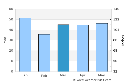 Stowmarket average rain in March
