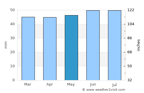 Stowmarket average rain in May