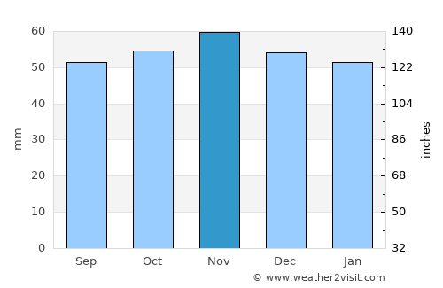Stowmarket average rain in November