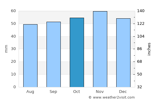 Stowmarket average rain in October
