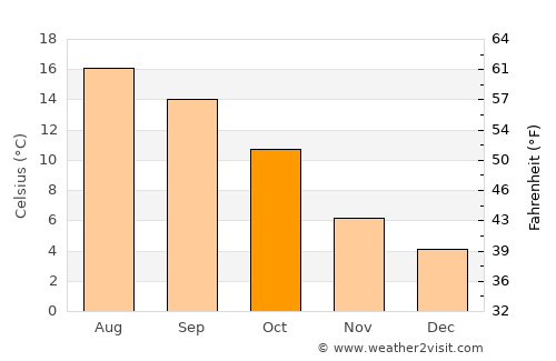 Stowmarket average temperature in October