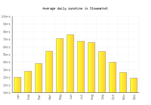 Stowmarket average daily sunshine chart