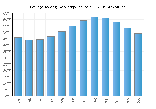 Stowmarket average sea temperature chart (Fahrenheit)