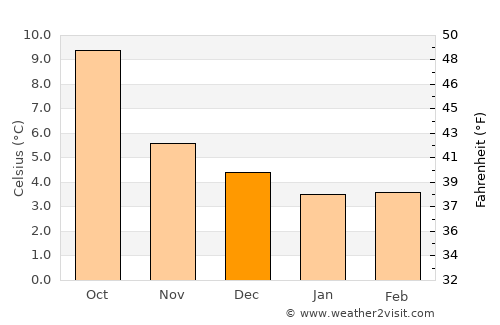 Strabane average temperature in December