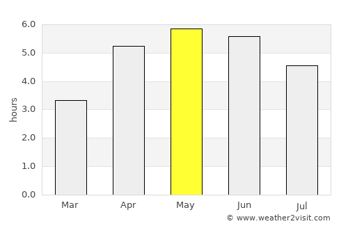 Strabane average rain in May
