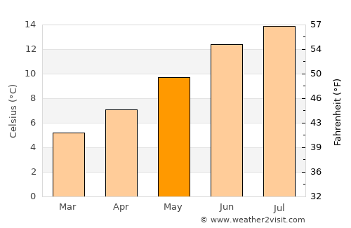 Strabane average temperature in May