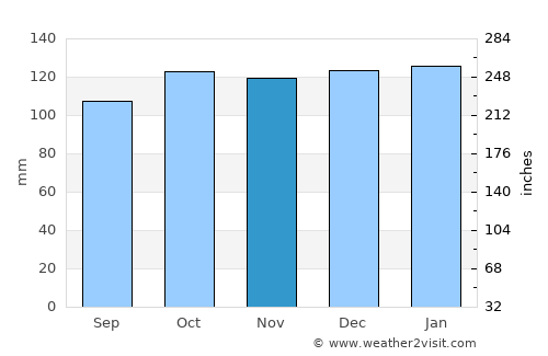 Strabane average rain in November