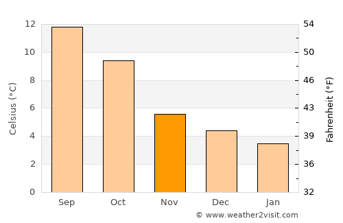 Strabane average temperature in November