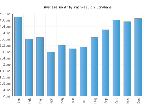 Strabane monthly rainfall chart (inches)