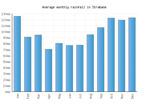 Strabane monthly rainfall chart (mm)