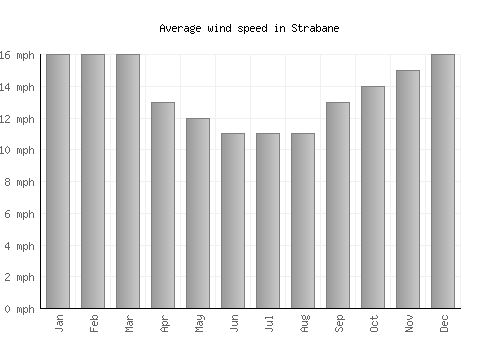 Strabane average winspeed by month (mph)