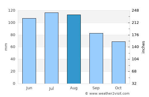 Straden average rain in August