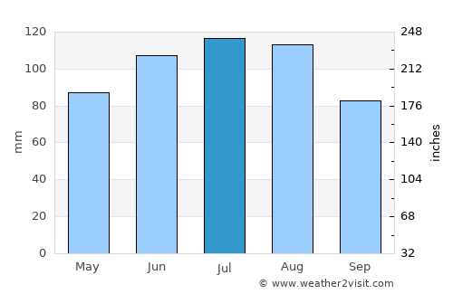 Straden average rain in July