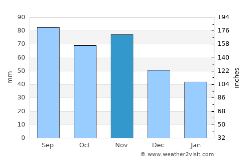 Straden average rain in November