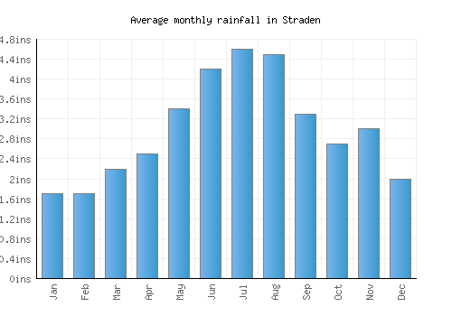 Straden monthly rainfall chart (inches)