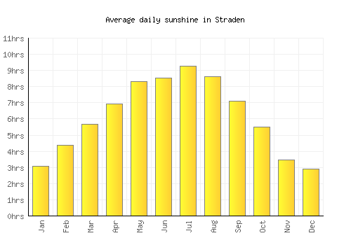Straden average daily sunshine chart