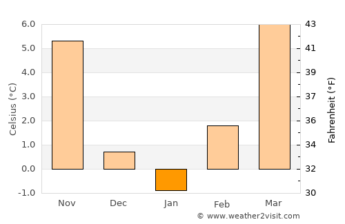 Strahoninec average temperature in January
