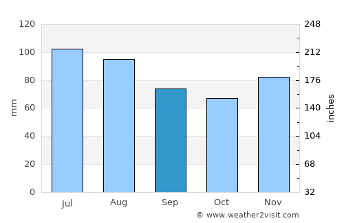 Strahoninec average rain in September