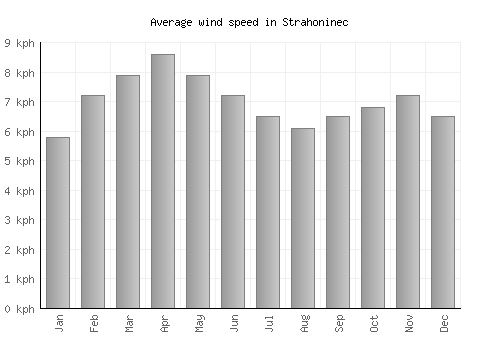 Strahoninec average winspeed by month (km/h)