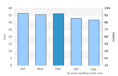 Straja average rain in December