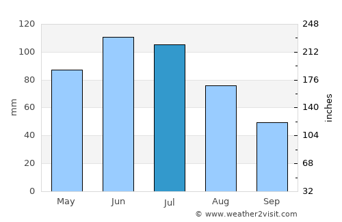 Straja average rain in July
