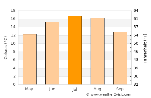 Straja average temperature in July