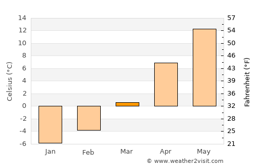 Straja average temperature in March