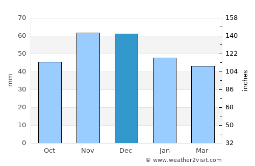 Straldzha average rain in December