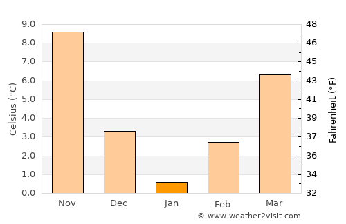 Straldzha average temperature in January