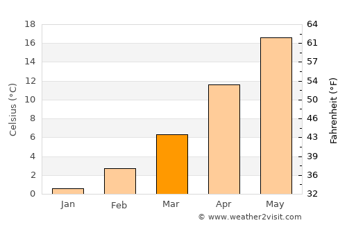 Straldzha average temperature in March