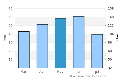 Straldzha average rain in May