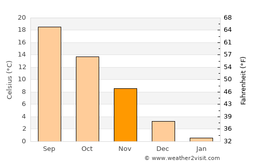 Straldzha average temperature in November
