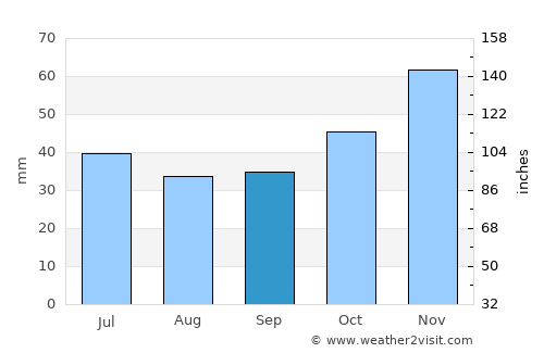 Straldzha average rain in September