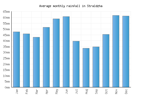 Straldzha monthly rainfall chart (mm)