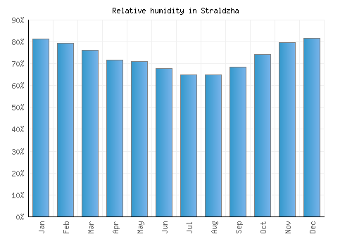 Straldzha relative humidity averages
