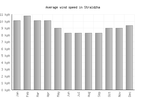 Straldzha average winspeed by month (km/h)