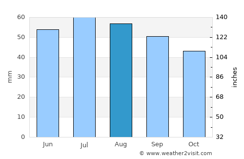 Stralsund average rain in August