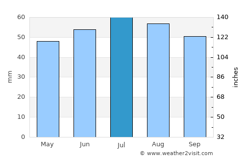 Stralsund average rain in July