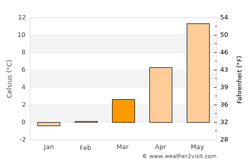 Stralsund average temperature in March