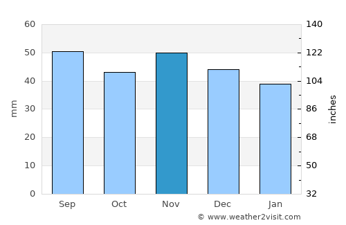 Stralsund average rain in November