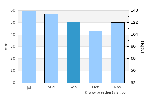 Stralsund average rain in September