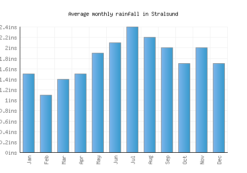 Stralsund monthly rainfall chart (inches)