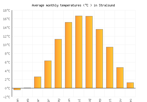 Stralsund average temperature chart (Celsius)
