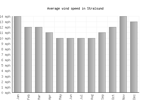 Stralsund average winspeed by month (mph)