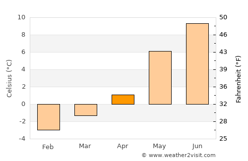 Stranda average temperature in April