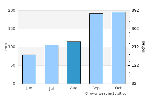 Stranda average rain in August