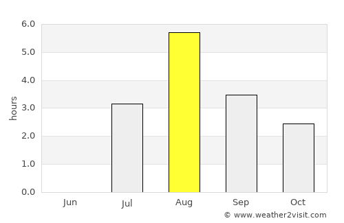 Stranda average rain in August