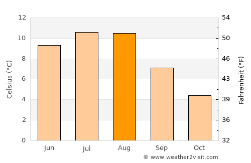 Stranda average temperature in August