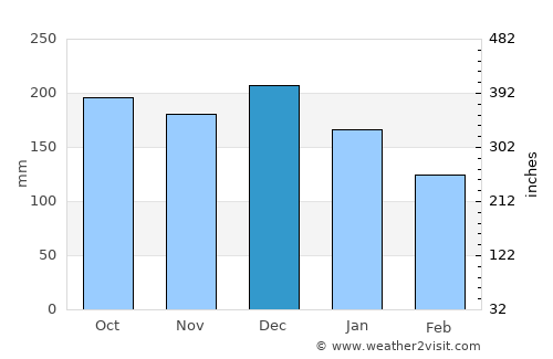 Stranda average rain in December
