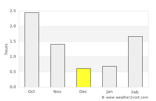 Stranda average rain in December